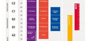 certifica tu nivel de ingles con estos 5 examenes oficiales mas populares y reconocidos internacionalmente