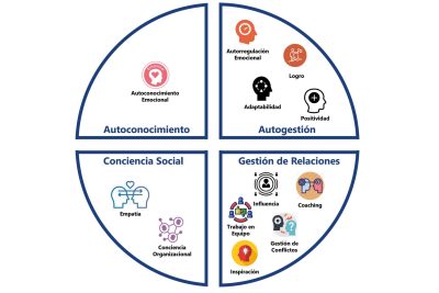 ¿Cómo fomentar la inteligencia social en niños: la teoría de Daniel Goleman? 2 como fomentar la inteligencia social en ninos la teoria de daniel goleman