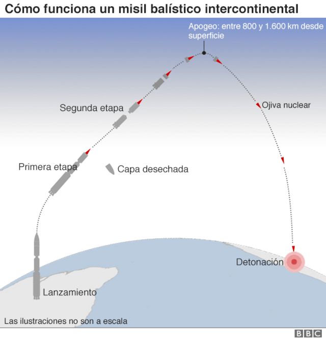 como funciona un misil balistico intercontinental