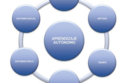 Fomenta la autonomía en tus estudiantes: 10 estrategias efectivas para su éxito 6 fomenta la autonomia en tus estudiantes 10 estrategias efectivas para su exito