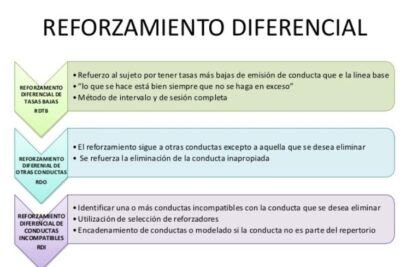 que es el reforzamiento diferencial en ninos